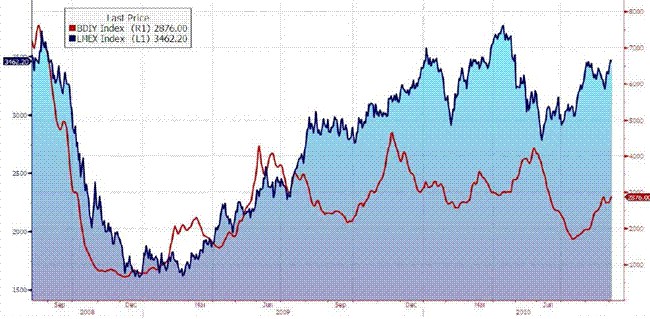 Сезонный пик активности в 3-м квартале и другие фундаментальные предпосылки могут стать началом нового цикла роста для морских перевозчиков, - Ланта Банк. 