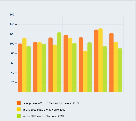 О состоянии промышленного производства и розничной торговли в январе-июне 2010 года.
