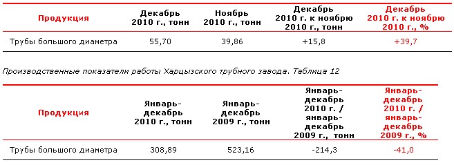 Метинвест: производство стали в декабре.