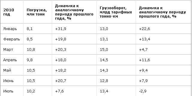 Погрузка на Свердловской магистрали за 7 месяцев 2010 года составила 68,6 млн тонн.