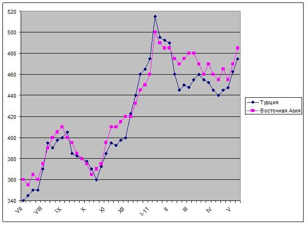 Максимальные достижения. 