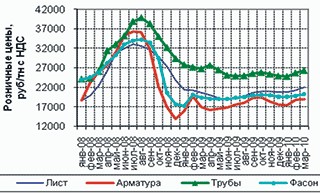 Металлопрокат растет в цене. 